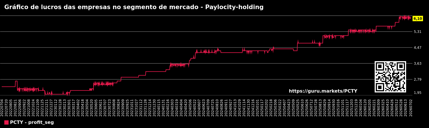 Gráfico de lucros das empresas no segmento de mercado - Paylocity-holding